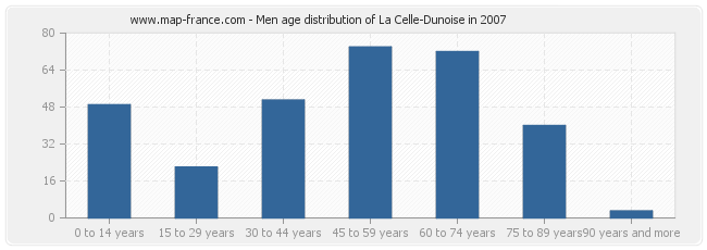 Men age distribution of La Celle-Dunoise in 2007